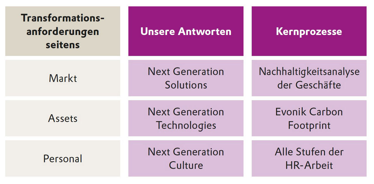 Transformationsanforderungen und Kernprozesse Grafik